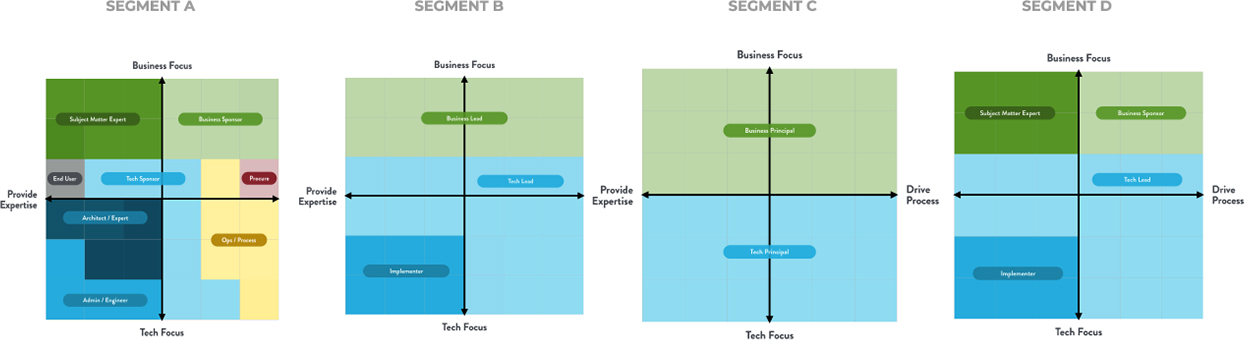 Segmentation plot diagrams for customer segments A-D. Each of the four diagrams plot the related segment within four quadrants to illustrate if they are more business focused or tech focused and if they provide expertise or drive process.