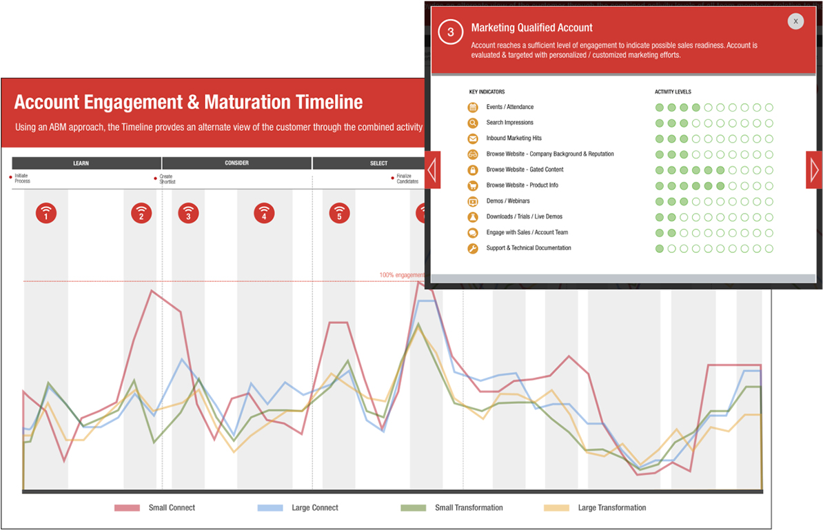 Line-chart illustrating the ebb and flow of activities for each customer segment throughout the sales journey. An additional overlay demonstrates that some points in the chart are interactive and display additional information about activity levels.