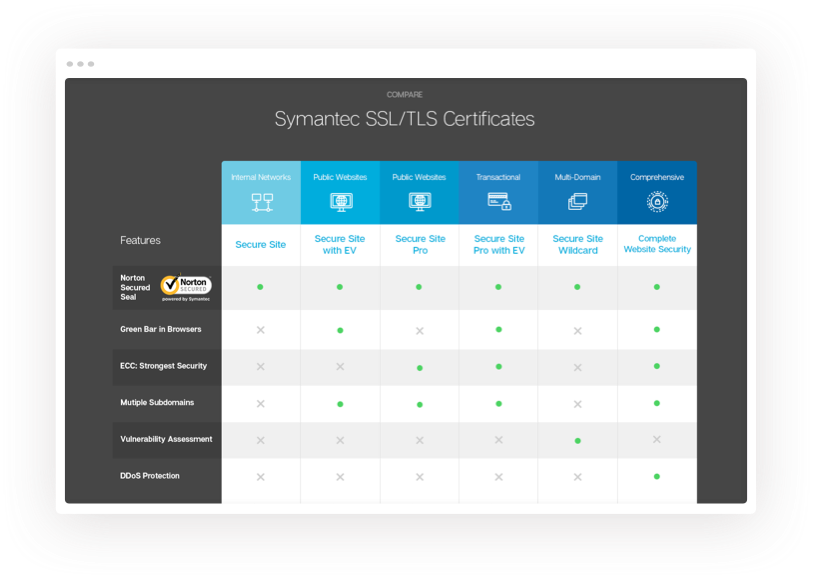 Symantec website screenshot — SSL/TLS Certificates