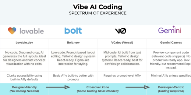Vibe Coding AI Tools