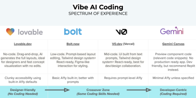 Vibe Coding AI Tools
