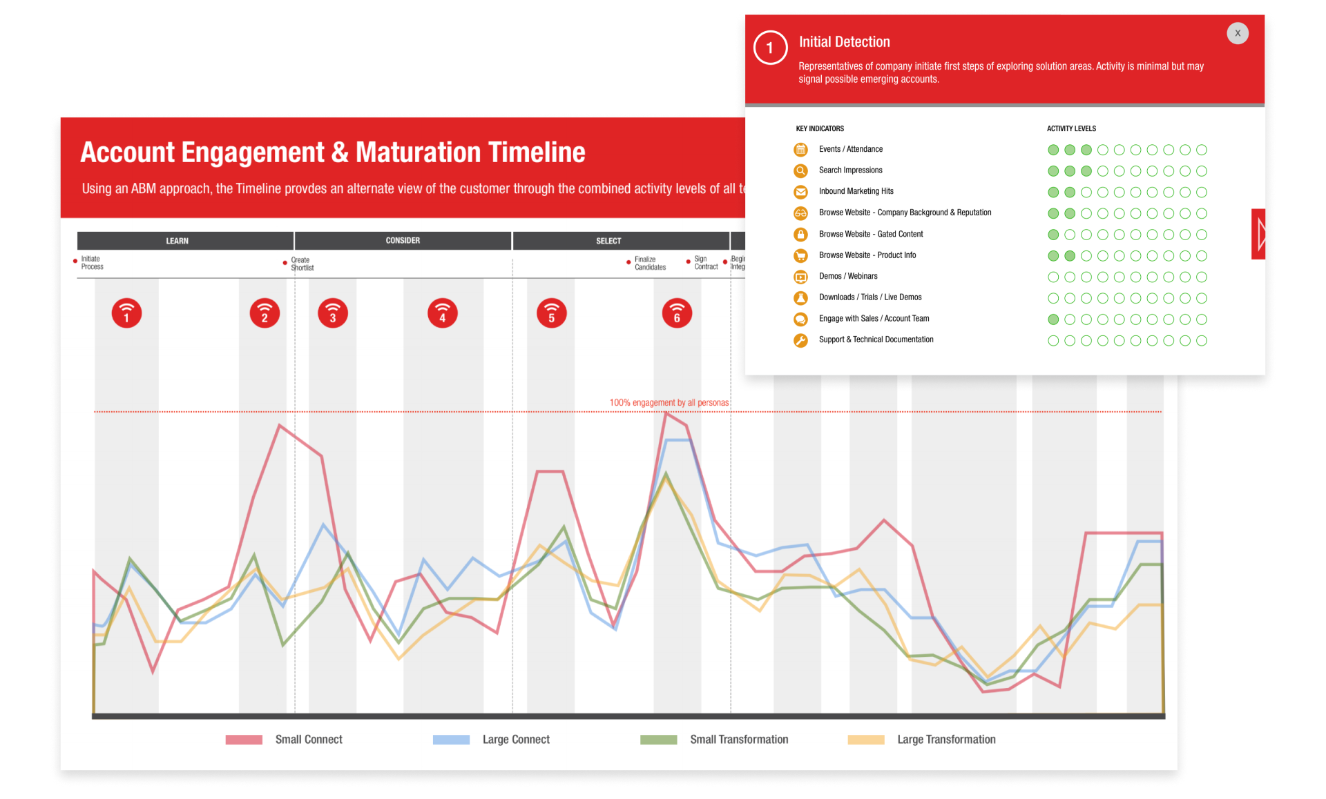 Two overlapping screenshots show both the broad timeline of account egagement through the purchase pathflow as well as a detailed info box around the various factors that influence a single moment on that flow.