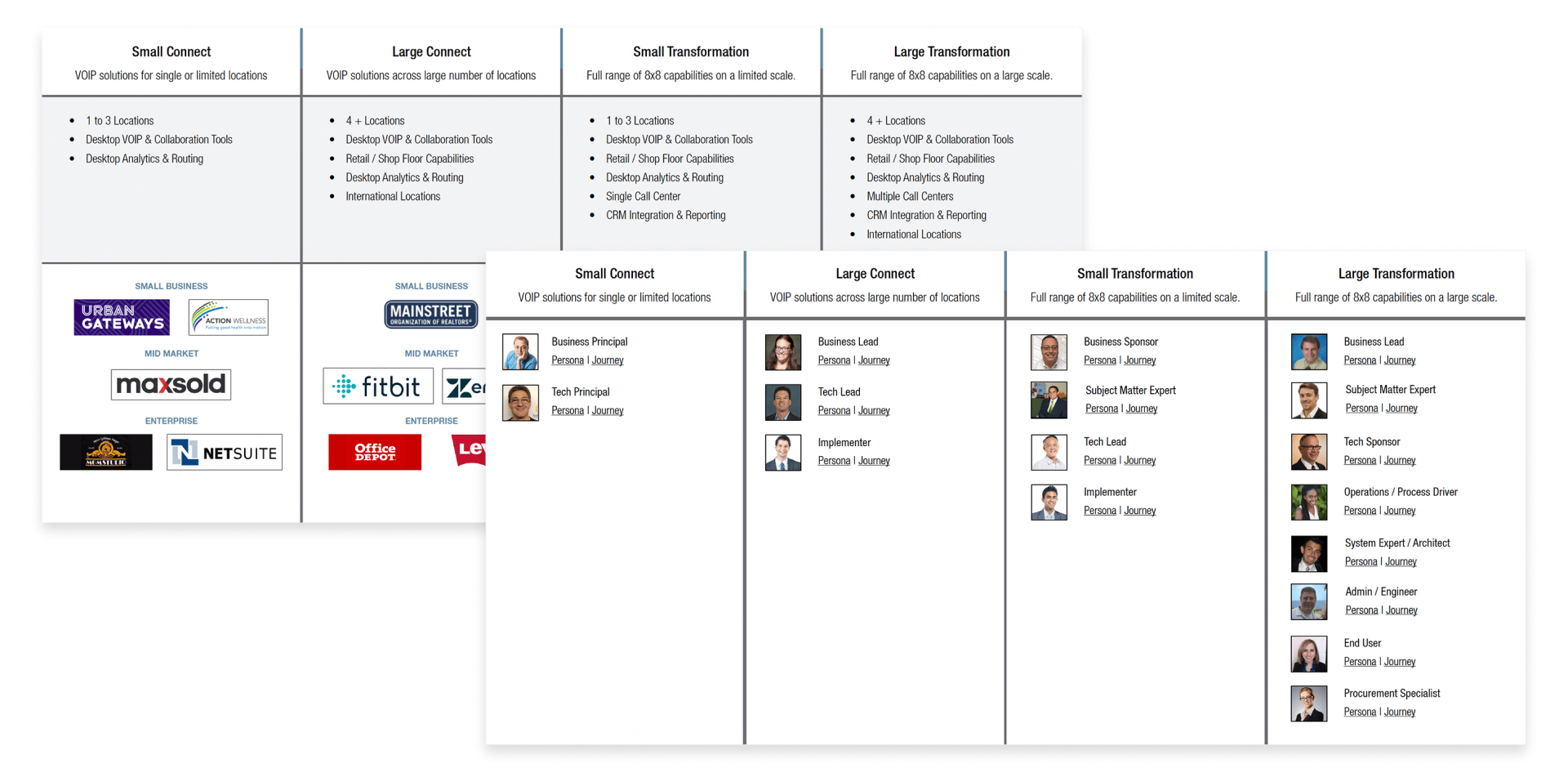 Two overlapping screenshots show both a breakdown of the defining aspects of the four persona segments used in the project as well as where each persona lands in those segments.