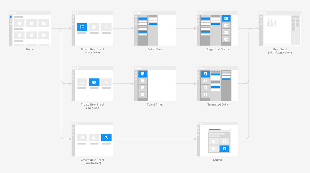 A concept diagram for the BHI dashboard. The concept is illustrated with small thumbnails of different key pages. This concept shows the interface oriented around creating new sheets, with the suer selecting whether to create sheets based on selected data, selected charts, or broader search results.