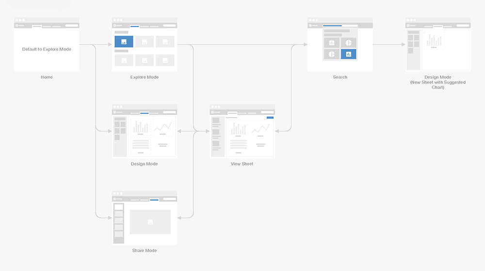 A concept diagram for the BHI dashboard. The concept is illustrated with small thumbnails of different key pages. This cocnept shows the user dividing taskes between discrete "Explore", "Design" and "Share" modes.