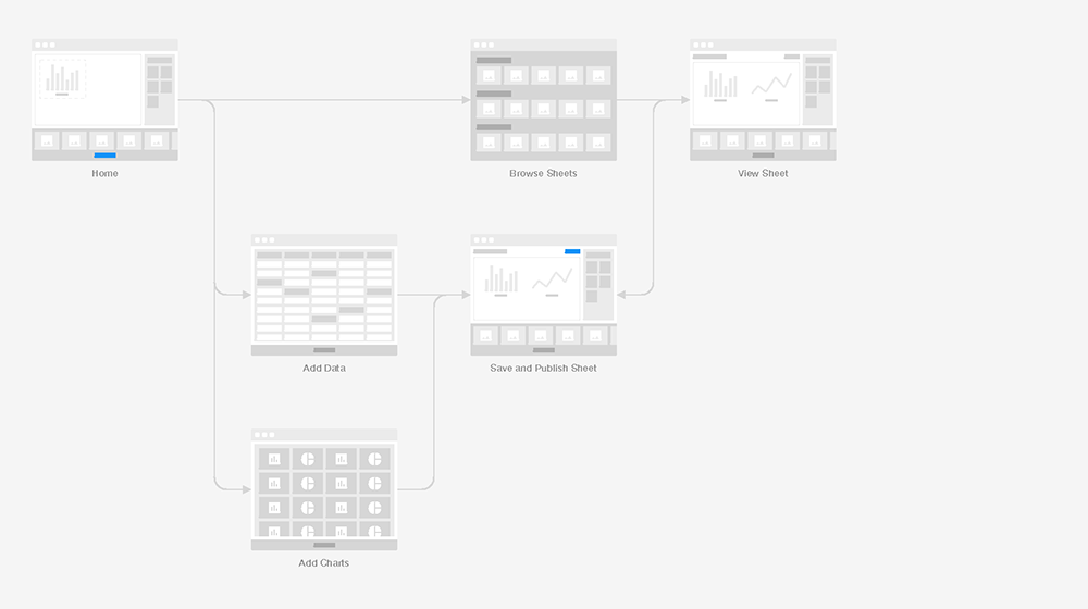 A concept diagram for the BHI dashboard. The concept is illustrated with small thumbnails of different key pages. For this concept, users build their sheets piecemeal by adding specific charts or datasets one at a time.