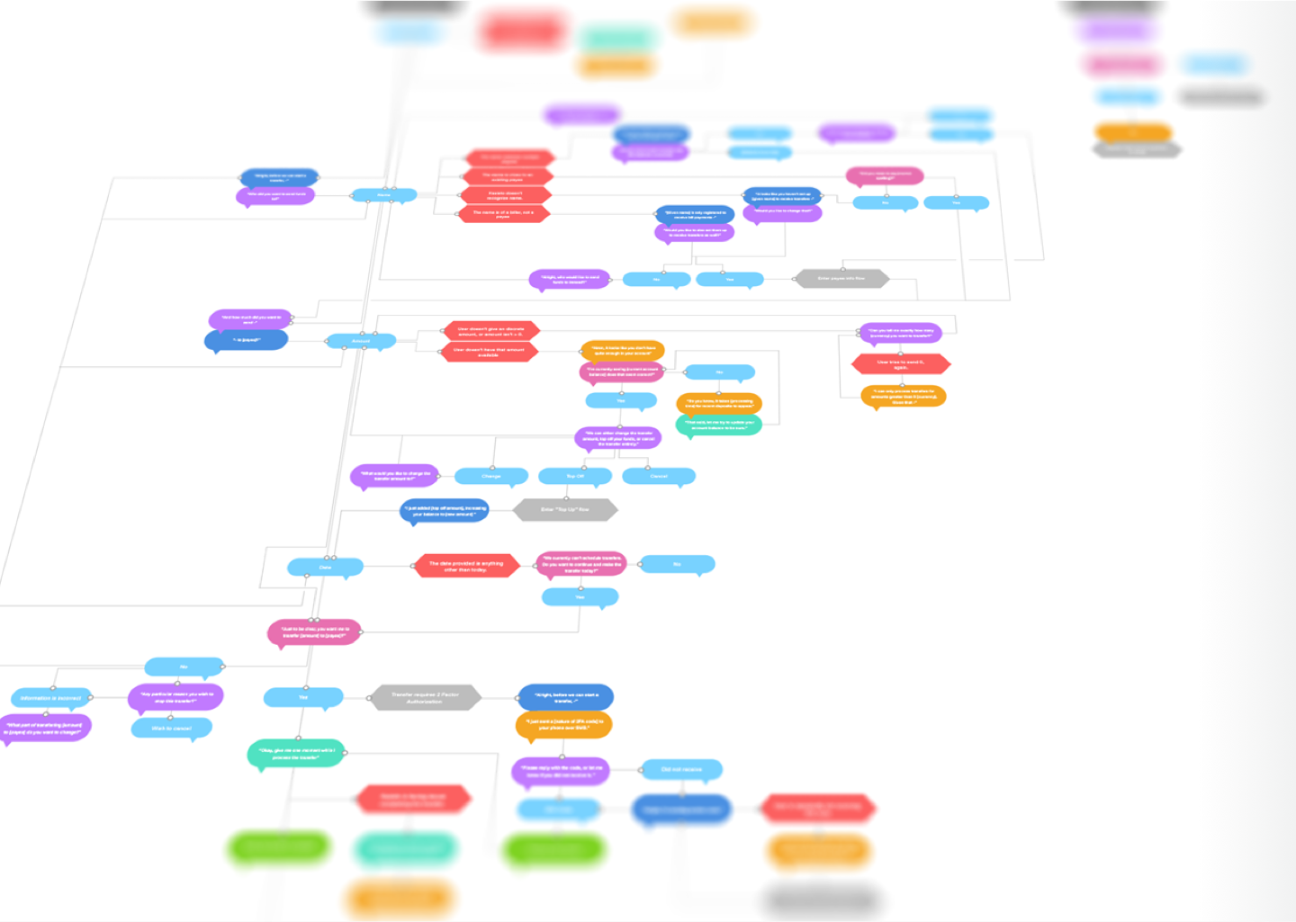 Color coded flow diagram illustrating the complex branches of conversational AI. The words in the chart are intentionally illegible.