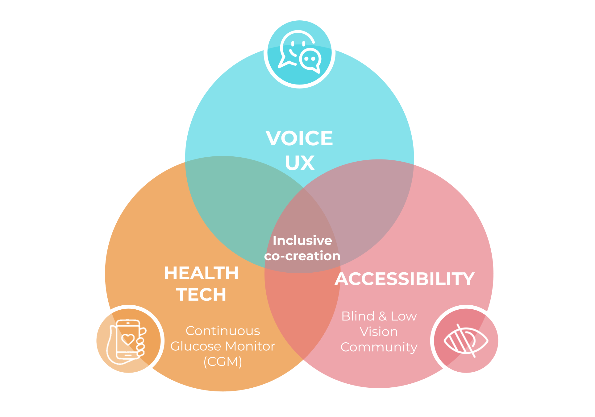 Venn diagram showing Voice UX, Health Tech (CGM), and Accessibility (Blind & Low Vision Community) overlapping, with "Inclusive co-creation" at the center where all three intersect.